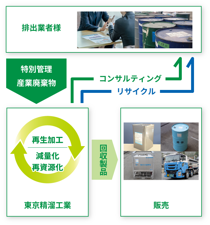 サービスフロー
